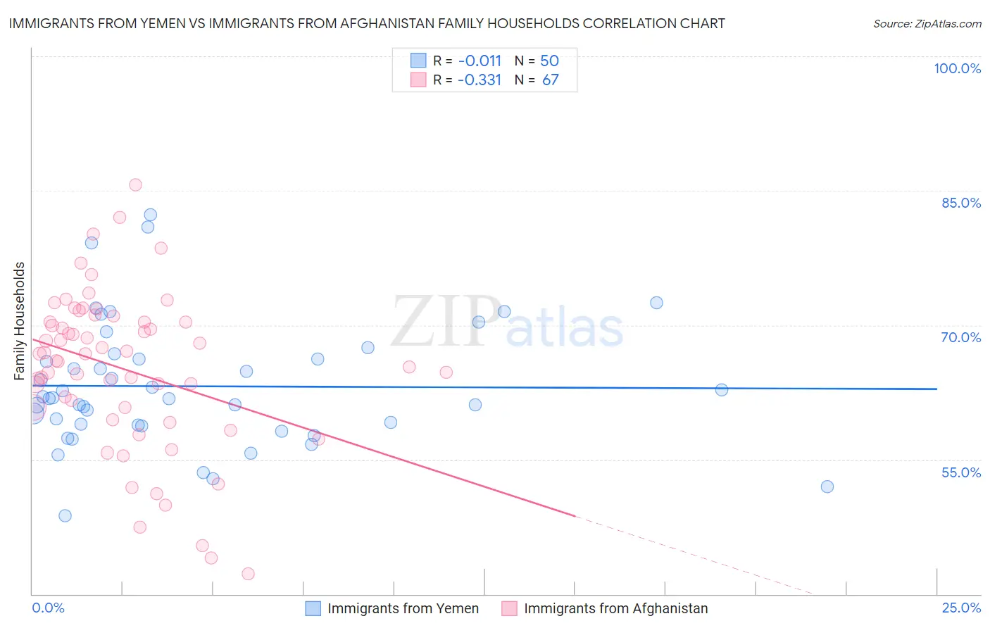 Immigrants from Yemen vs Immigrants from Afghanistan Family Households