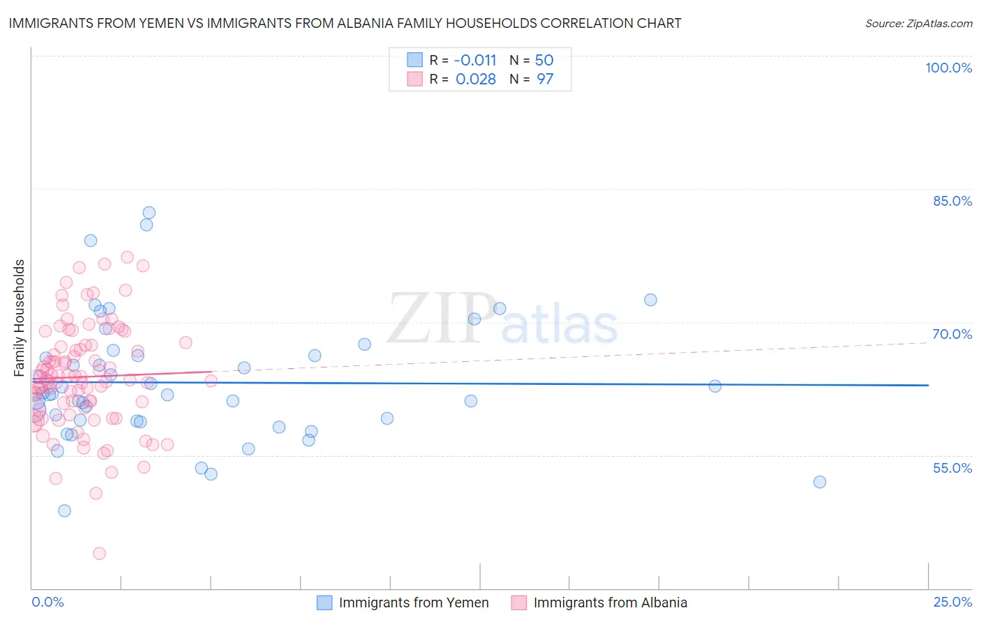 Immigrants from Yemen vs Immigrants from Albania Family Households