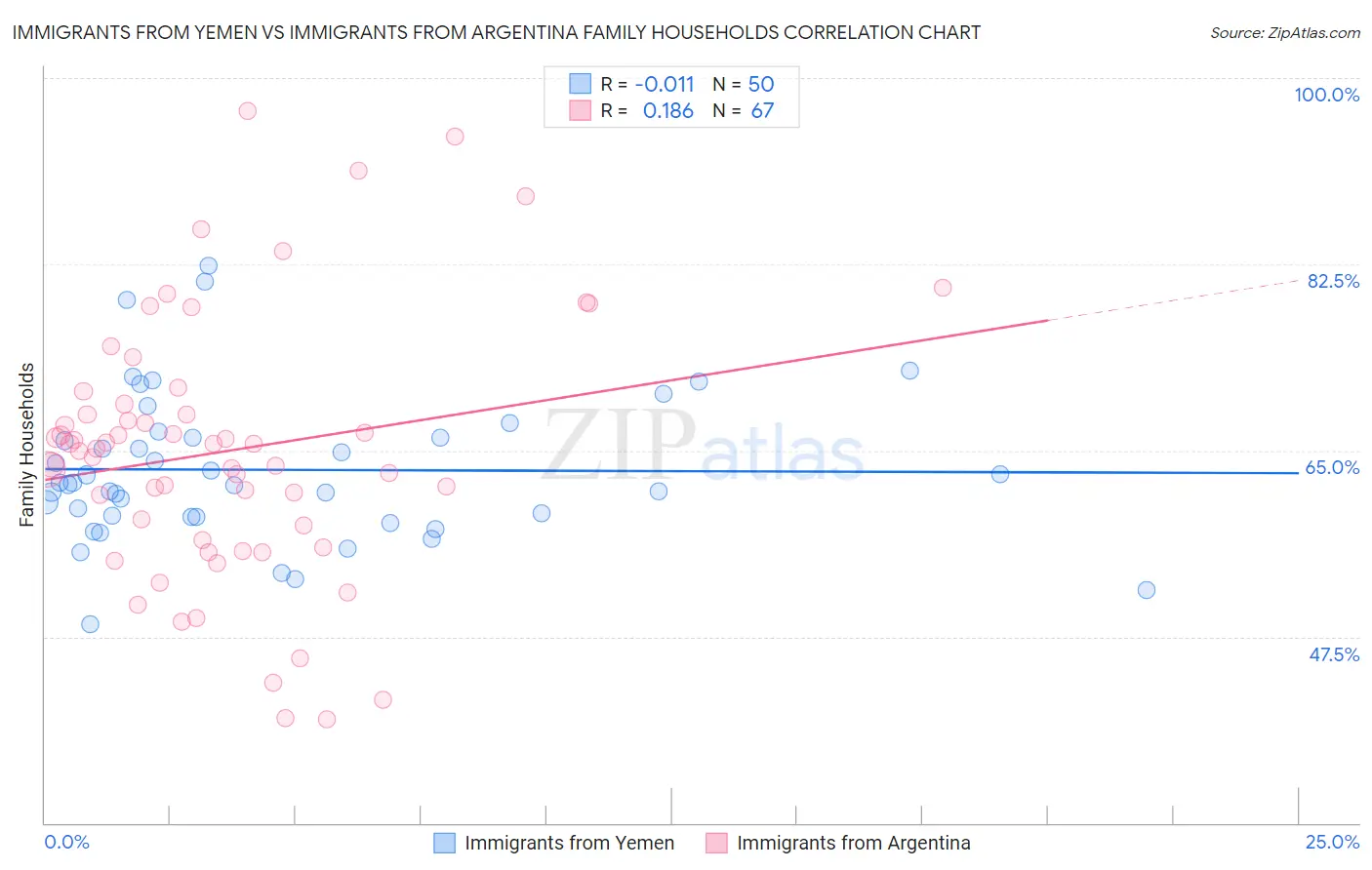 Immigrants from Yemen vs Immigrants from Argentina Family Households