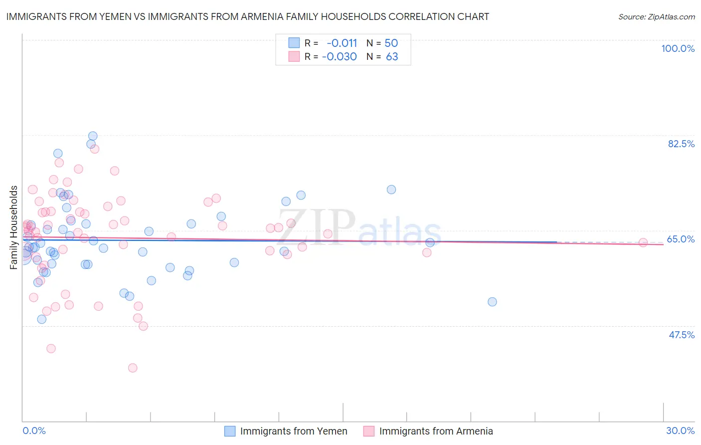 Immigrants from Yemen vs Immigrants from Armenia Family Households