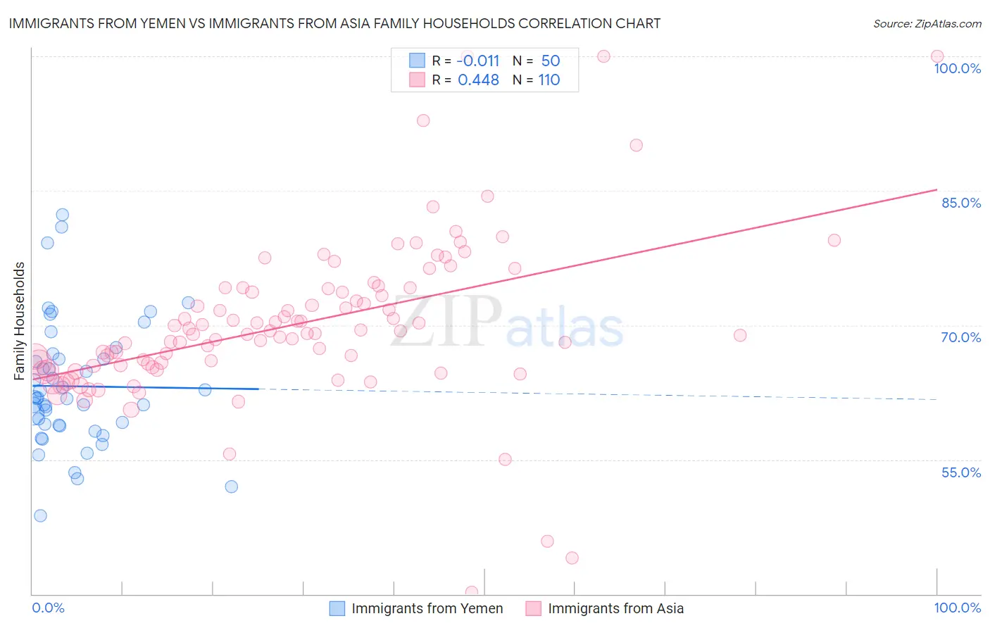 Immigrants from Yemen vs Immigrants from Asia Family Households