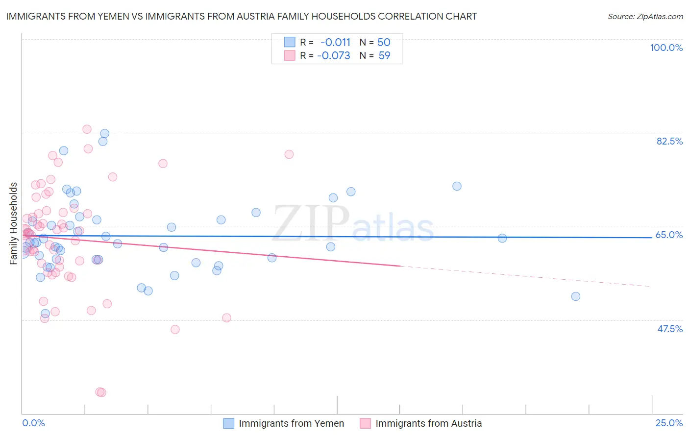 Immigrants from Yemen vs Immigrants from Austria Family Households