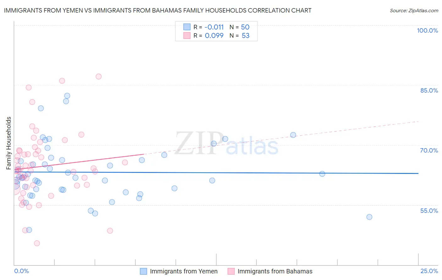 Immigrants from Yemen vs Immigrants from Bahamas Family Households