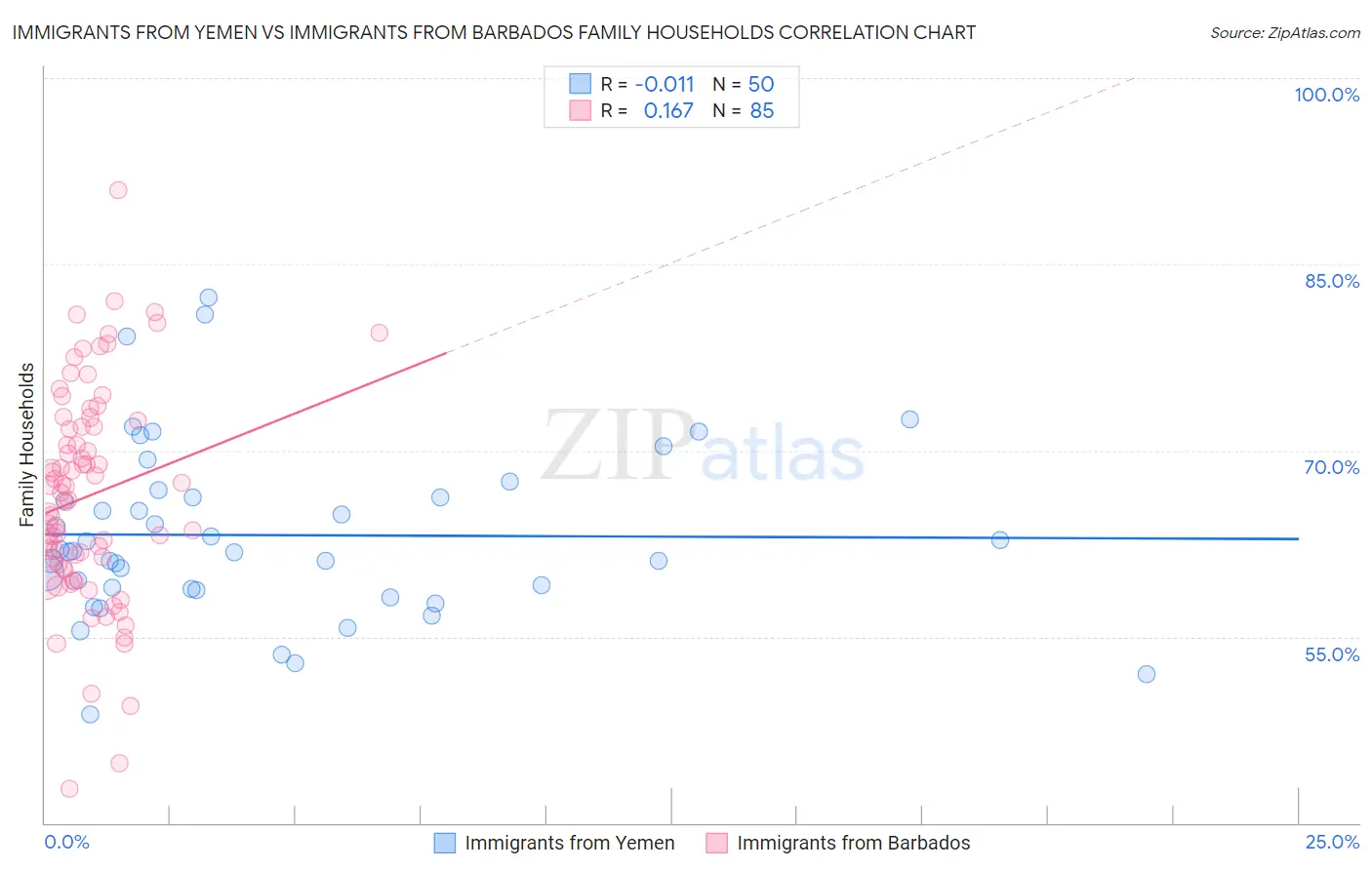 Immigrants from Yemen vs Immigrants from Barbados Family Households