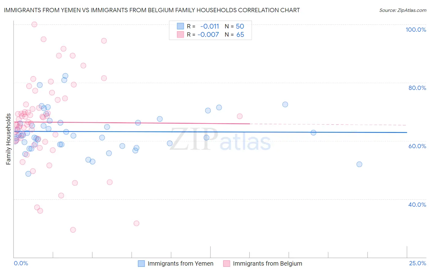 Immigrants from Yemen vs Immigrants from Belgium Family Households