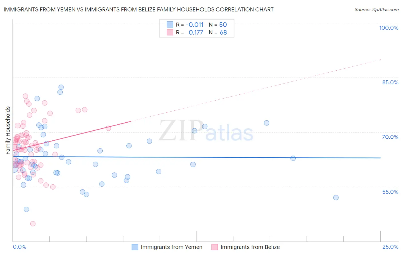 Immigrants from Yemen vs Immigrants from Belize Family Households