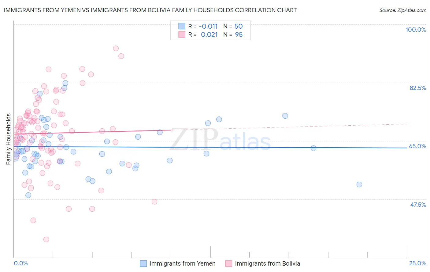 Immigrants from Yemen vs Immigrants from Bolivia Family Households