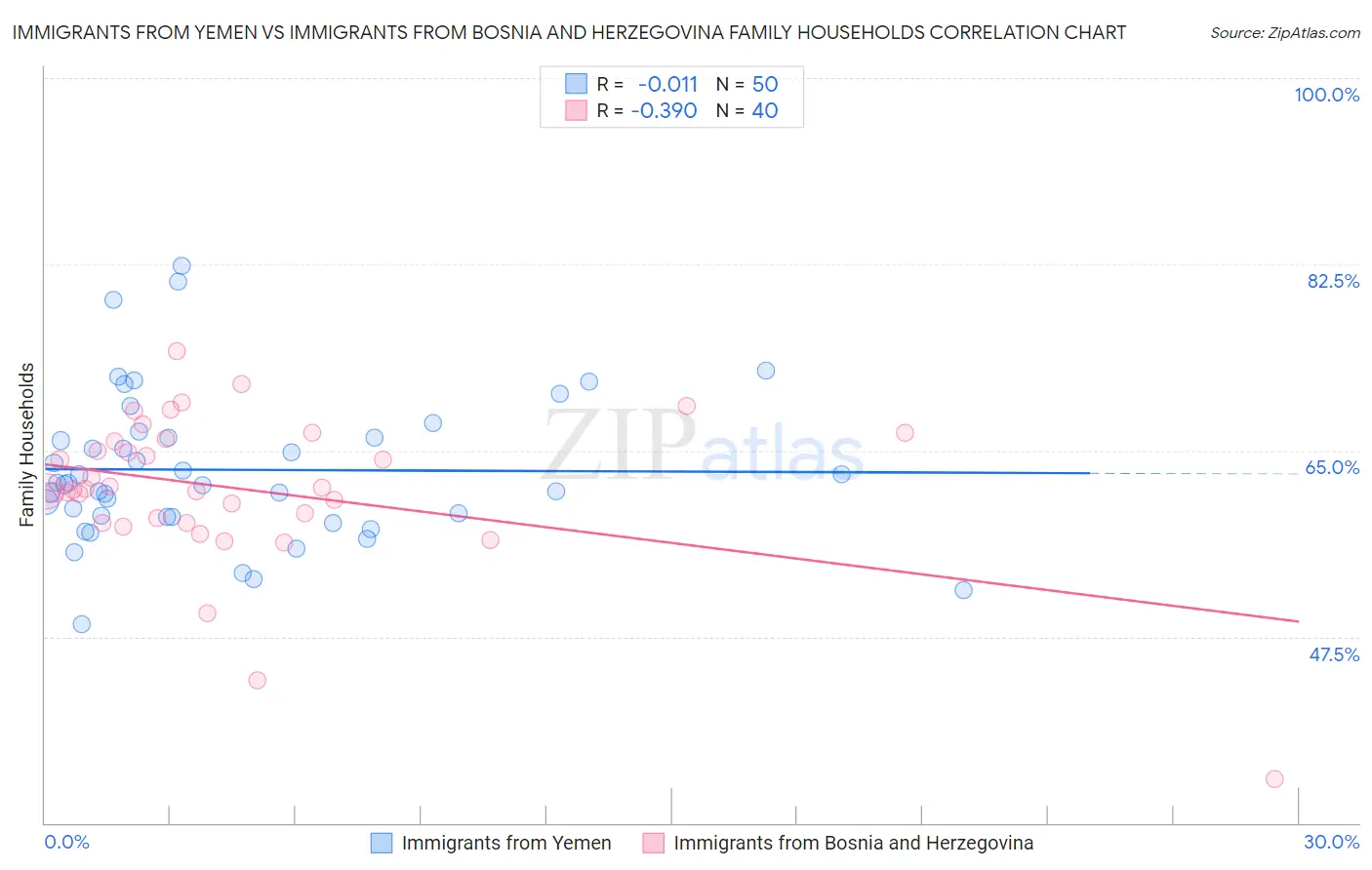 Immigrants from Yemen vs Immigrants from Bosnia and Herzegovina Family Households