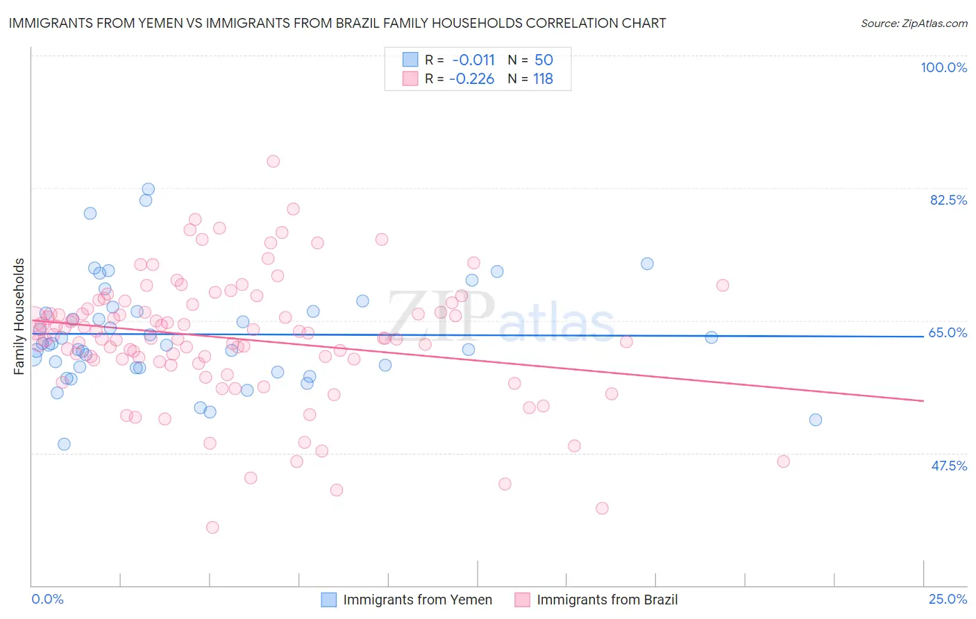 Immigrants from Yemen vs Immigrants from Brazil Family Households
