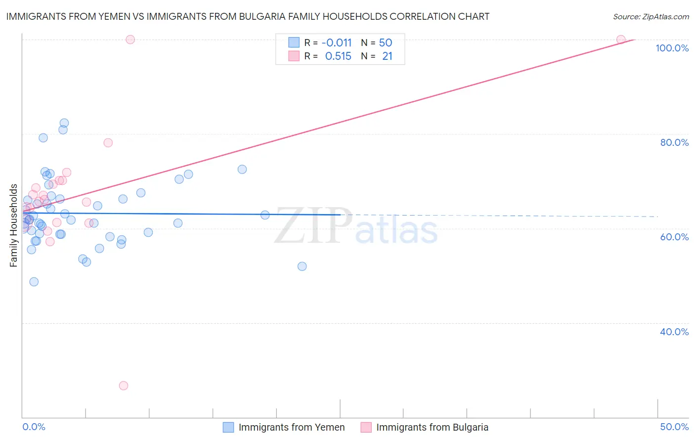 Immigrants from Yemen vs Immigrants from Bulgaria Family Households