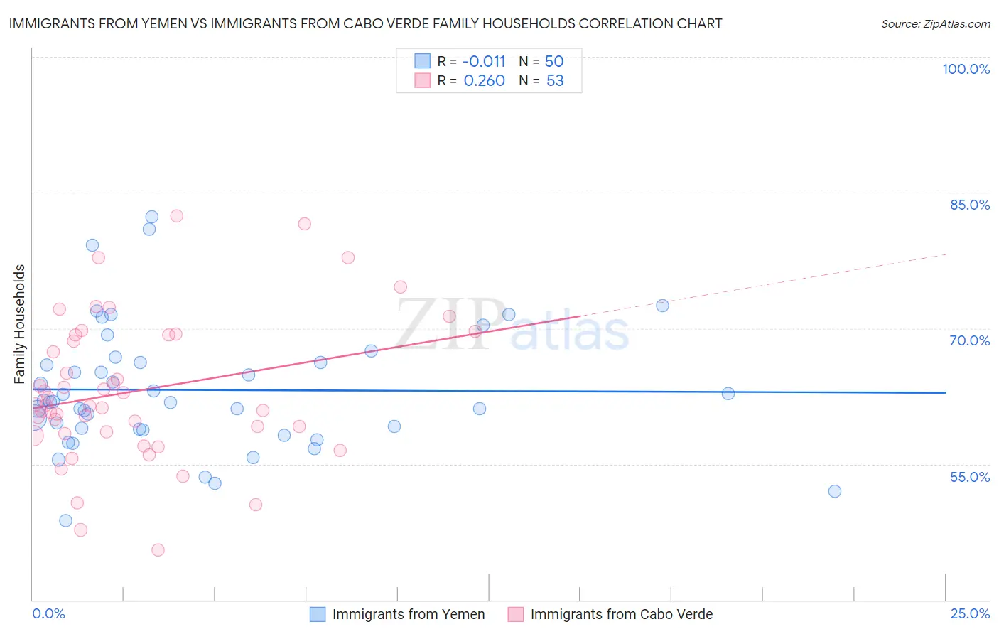 Immigrants from Yemen vs Immigrants from Cabo Verde Family Households