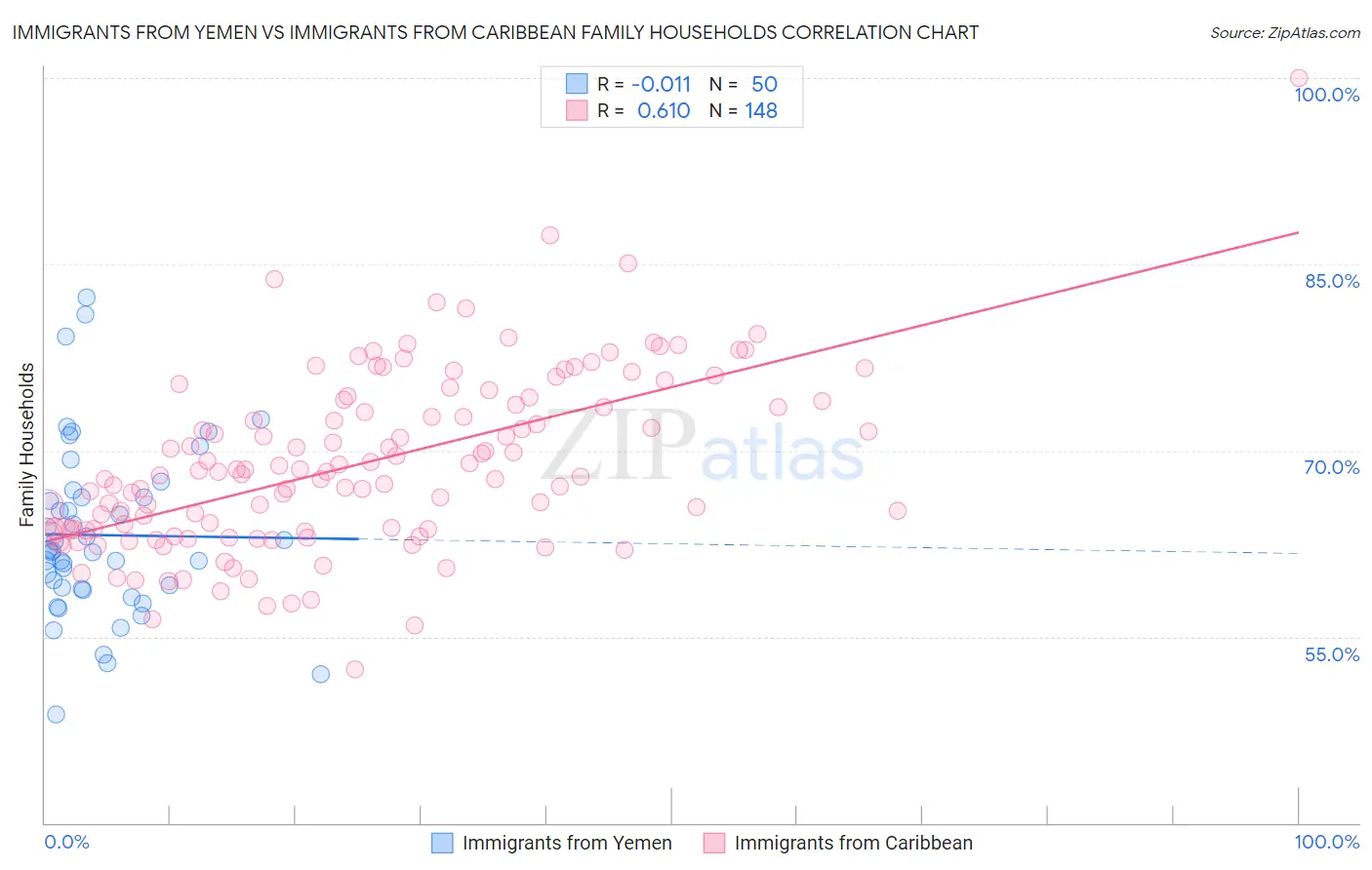 Immigrants from Yemen vs Immigrants from Caribbean Family Households