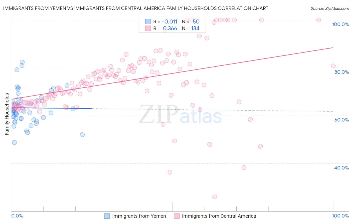 Immigrants from Yemen vs Immigrants from Central America Family Households