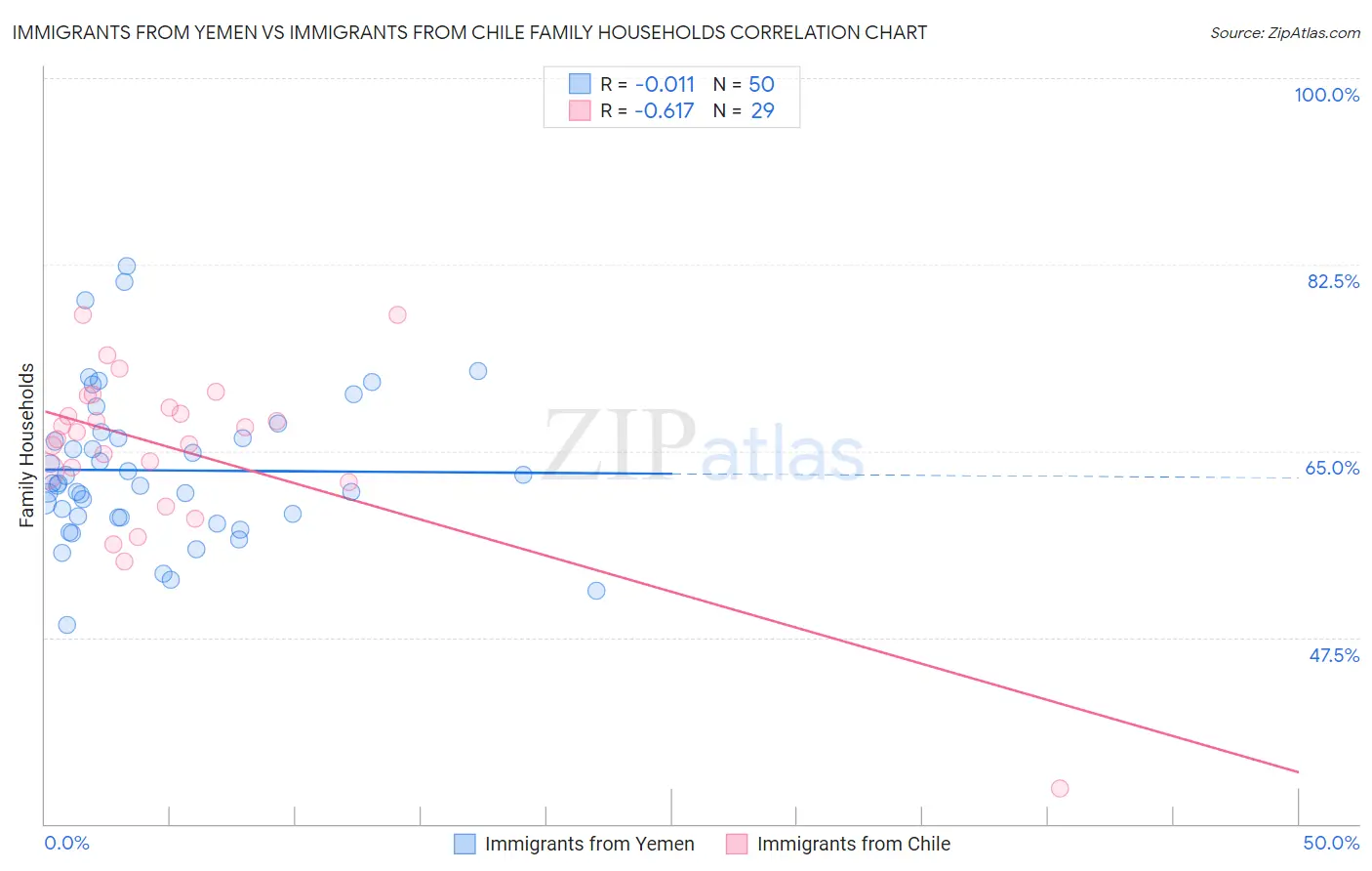 Immigrants from Yemen vs Immigrants from Chile Family Households