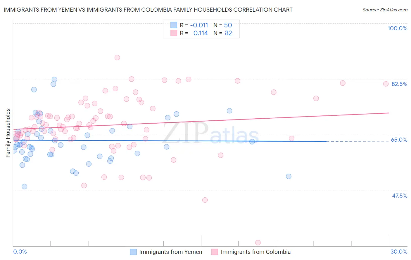 Immigrants from Yemen vs Immigrants from Colombia Family Households