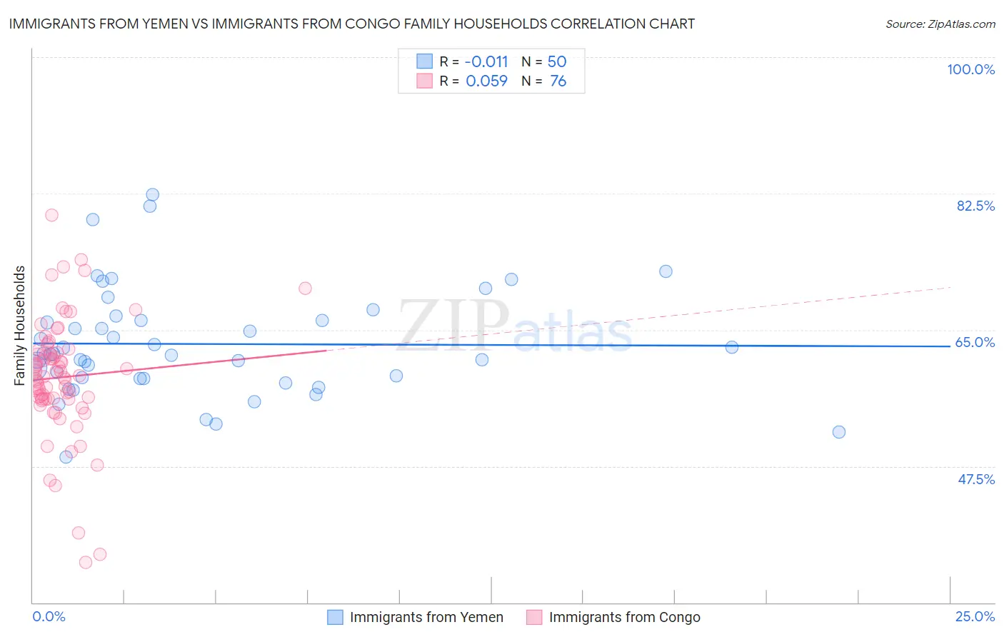 Immigrants from Yemen vs Immigrants from Congo Family Households