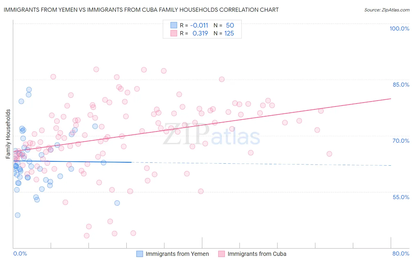 Immigrants from Yemen vs Immigrants from Cuba Family Households
