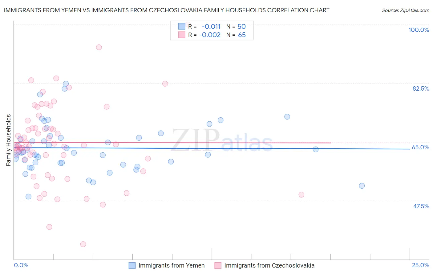 Immigrants from Yemen vs Immigrants from Czechoslovakia Family Households