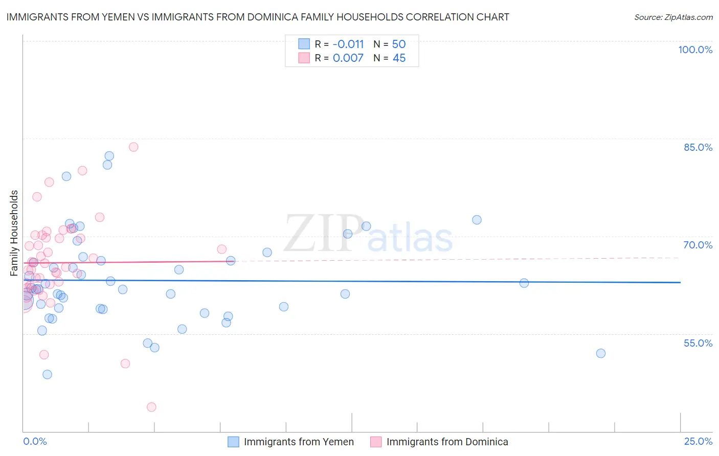 Immigrants from Yemen vs Immigrants from Dominica Family Households