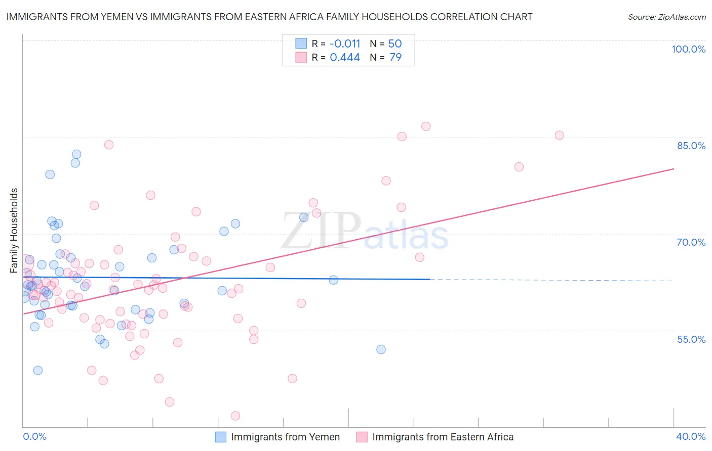 Immigrants from Yemen vs Immigrants from Eastern Africa Family Households