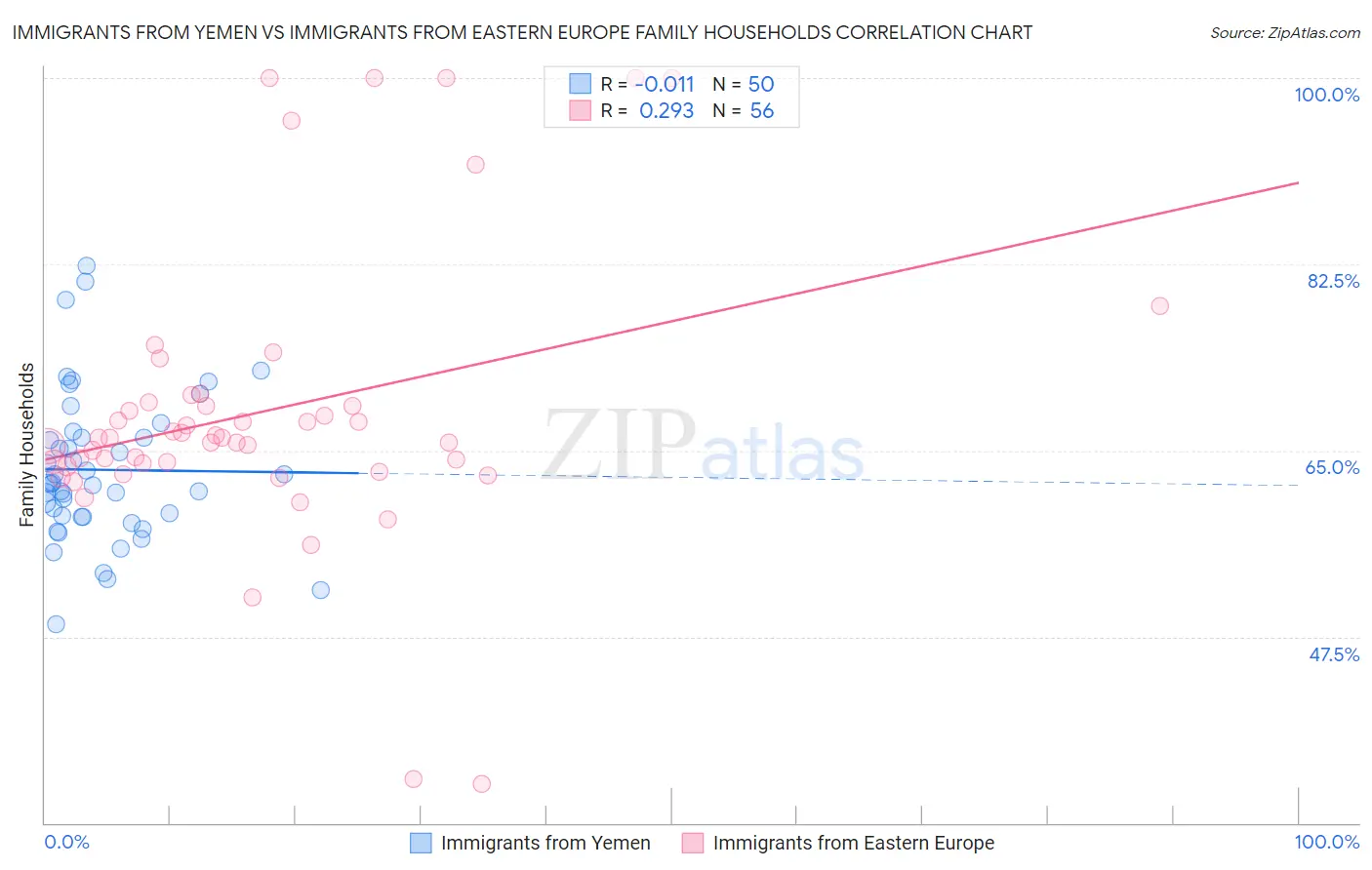 Immigrants from Yemen vs Immigrants from Eastern Europe Family Households