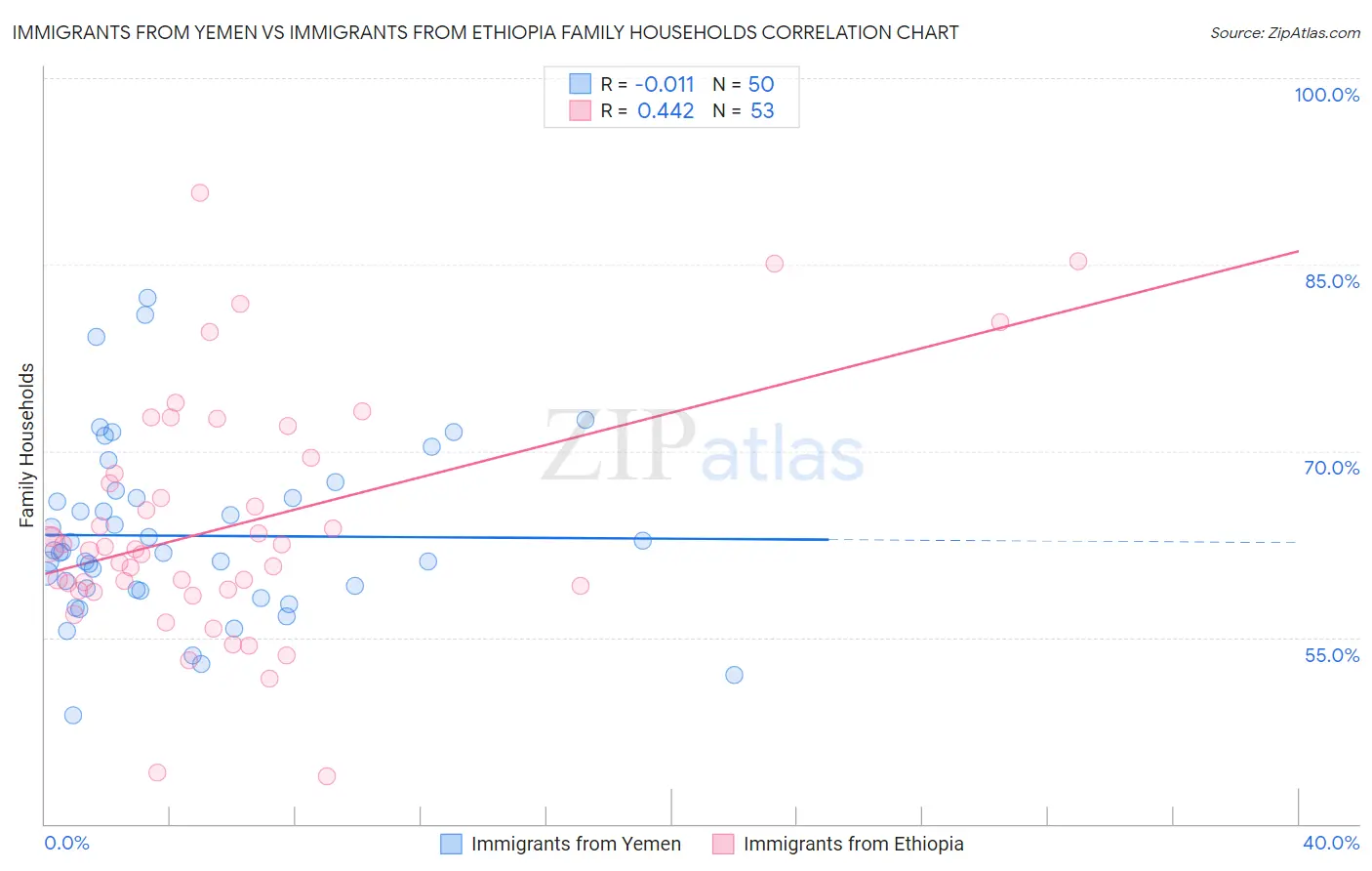 Immigrants from Yemen vs Immigrants from Ethiopia Family Households