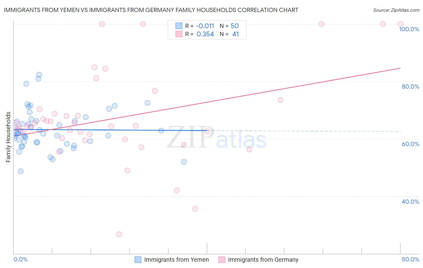 Immigrants from Yemen vs Immigrants from Germany Family Households