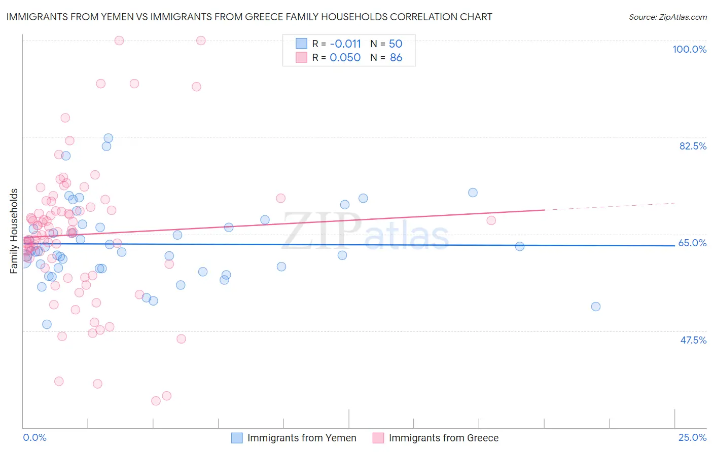 Immigrants from Yemen vs Immigrants from Greece Family Households