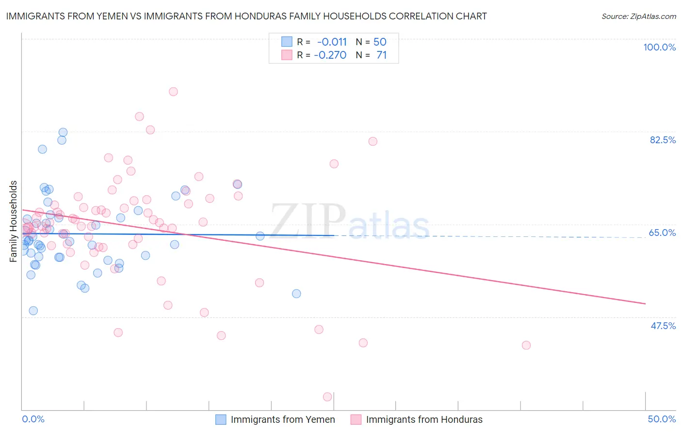 Immigrants from Yemen vs Immigrants from Honduras Family Households