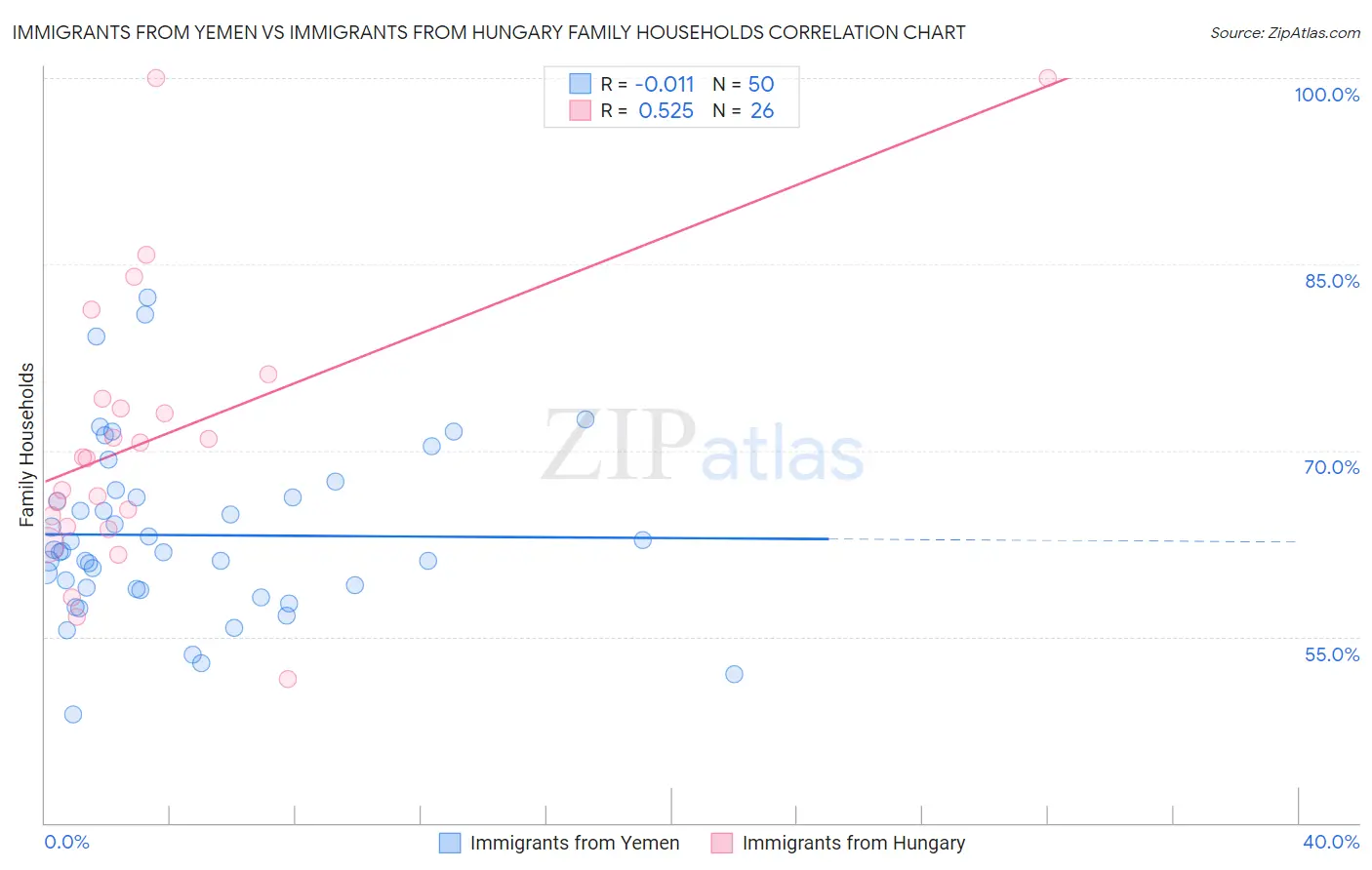 Immigrants from Yemen vs Immigrants from Hungary Family Households