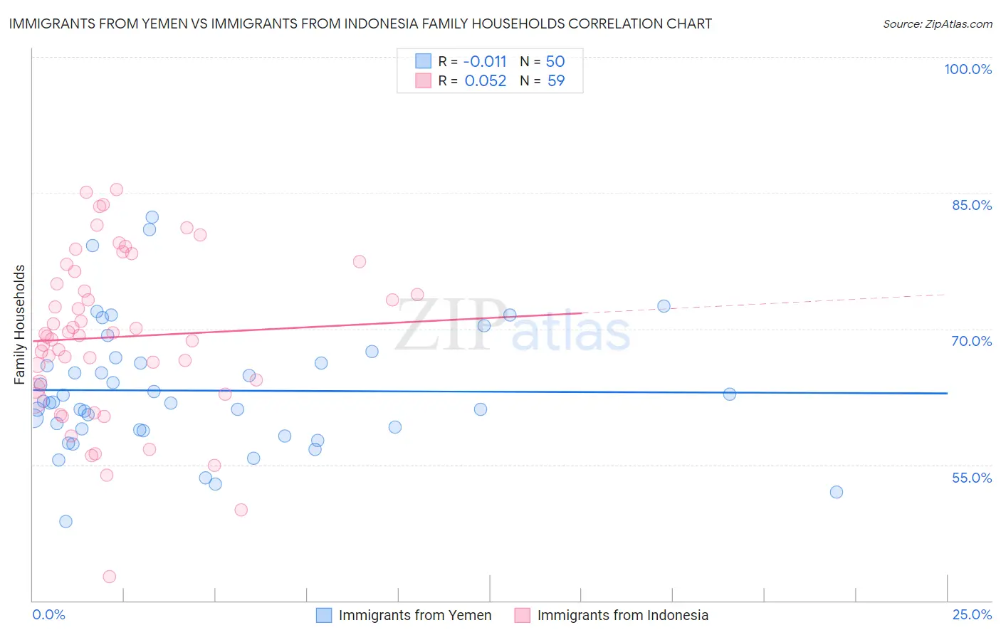 Immigrants from Yemen vs Immigrants from Indonesia Family Households