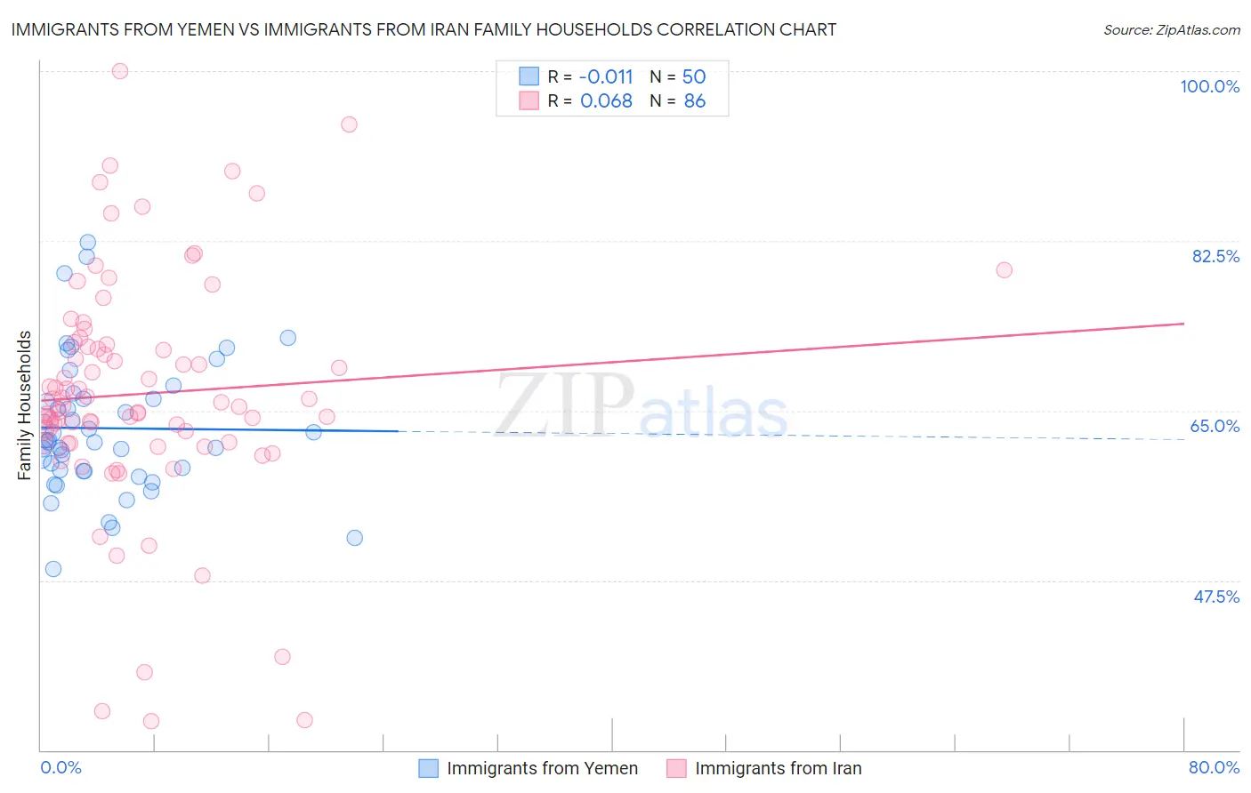 Immigrants from Yemen vs Immigrants from Iran Family Households