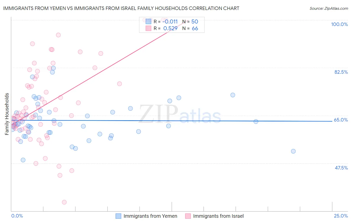 Immigrants from Yemen vs Immigrants from Israel Family Households