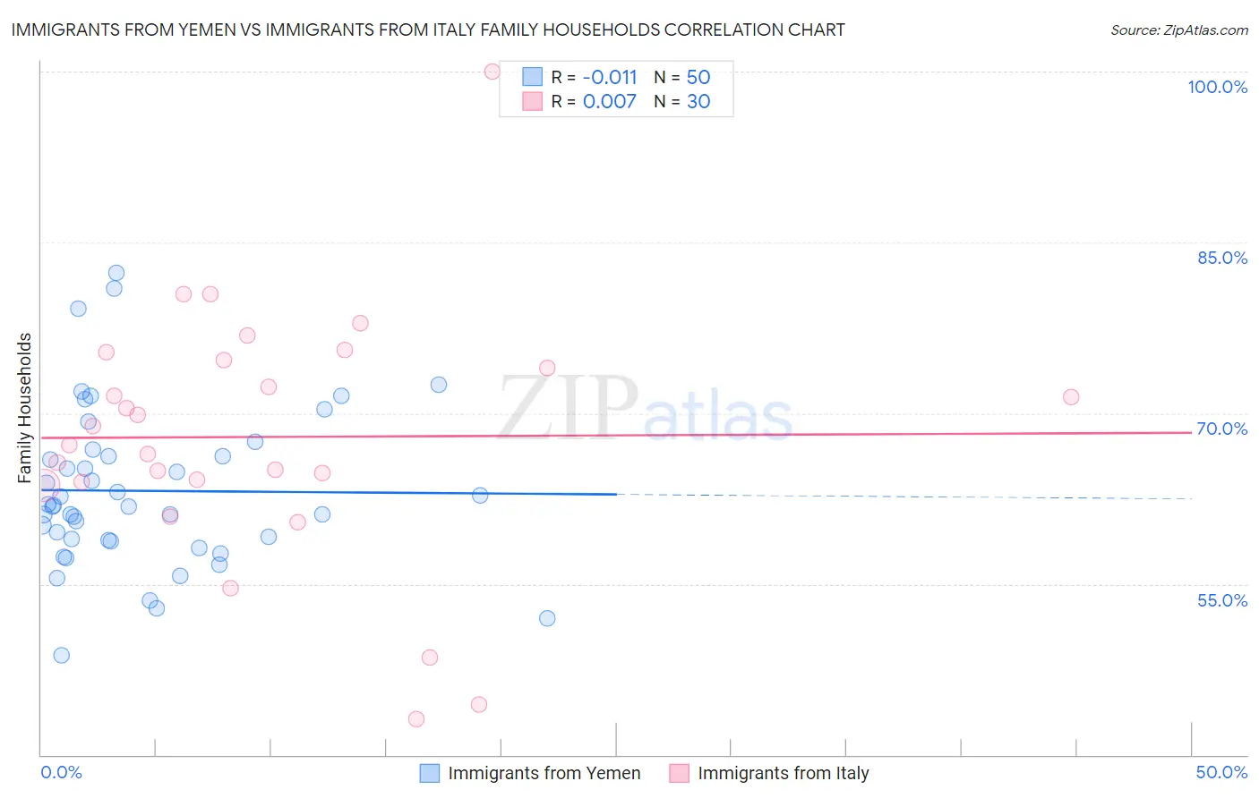 Immigrants from Yemen vs Immigrants from Italy Family Households