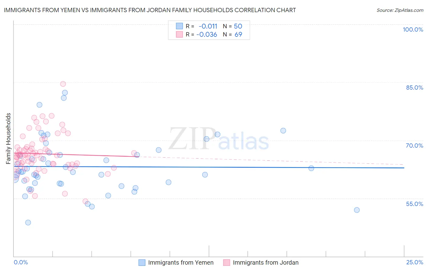 Immigrants from Yemen vs Immigrants from Jordan Family Households