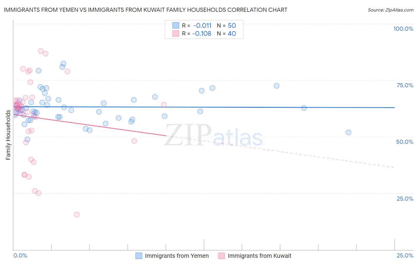 Immigrants from Yemen vs Immigrants from Kuwait Family Households