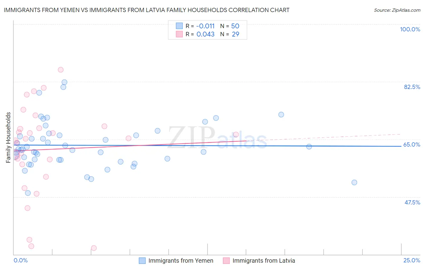 Immigrants from Yemen vs Immigrants from Latvia Family Households
