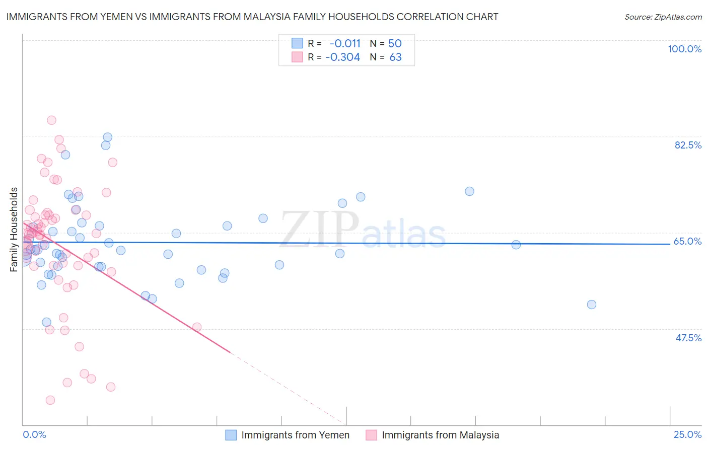 Immigrants from Yemen vs Immigrants from Malaysia Family Households