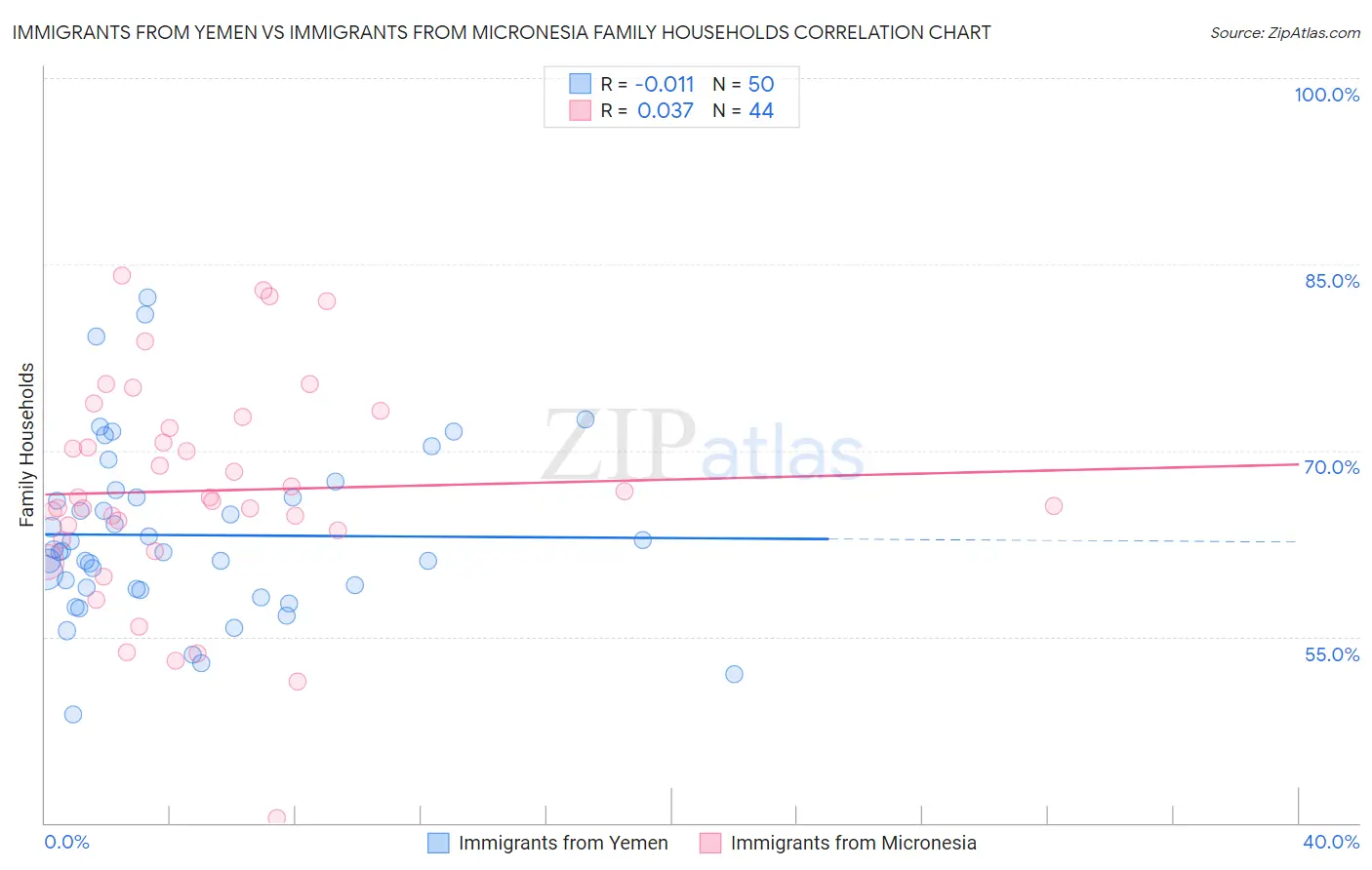 Immigrants from Yemen vs Immigrants from Micronesia Family Households