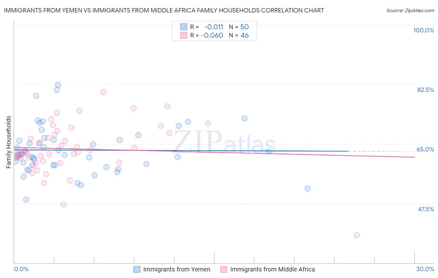Immigrants from Yemen vs Immigrants from Middle Africa Family Households
