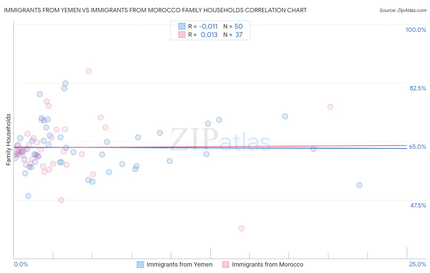 Immigrants from Yemen vs Immigrants from Morocco Family Households