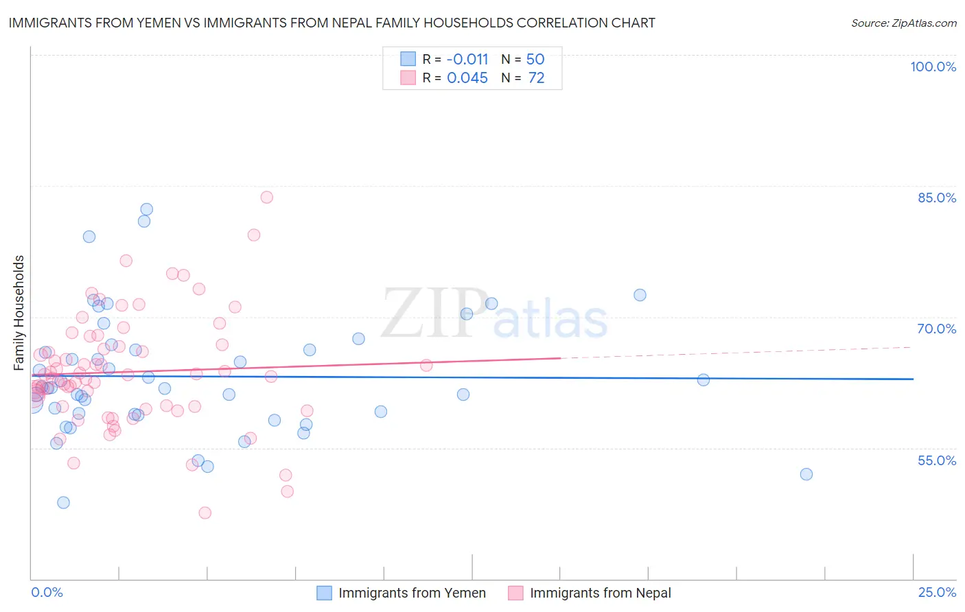 Immigrants from Yemen vs Immigrants from Nepal Family Households