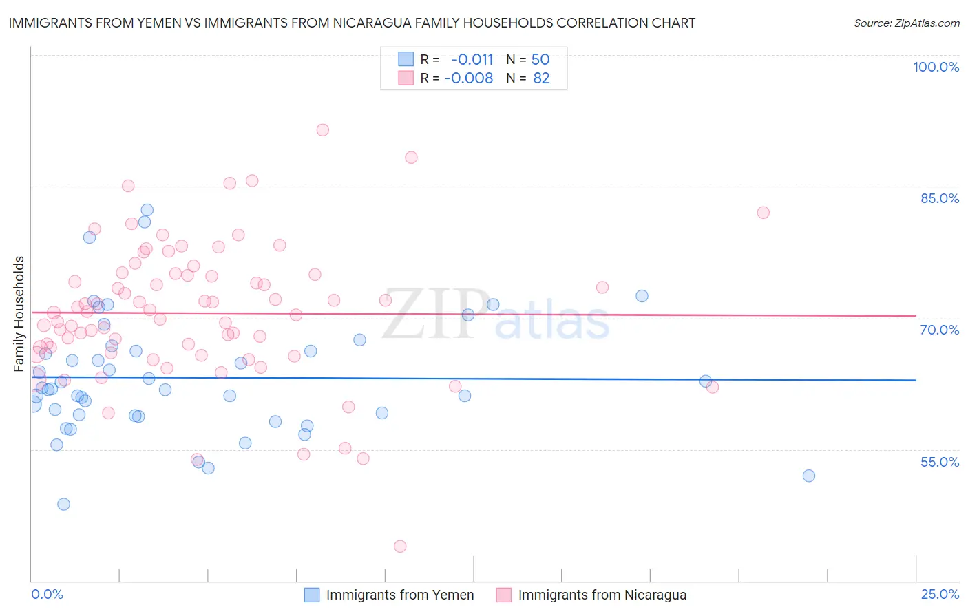 Immigrants from Yemen vs Immigrants from Nicaragua Family Households