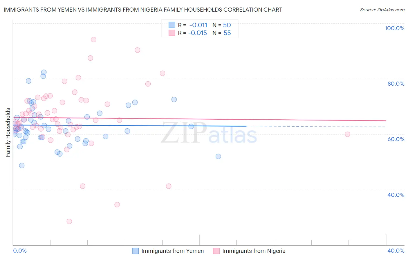 Immigrants from Yemen vs Immigrants from Nigeria Family Households