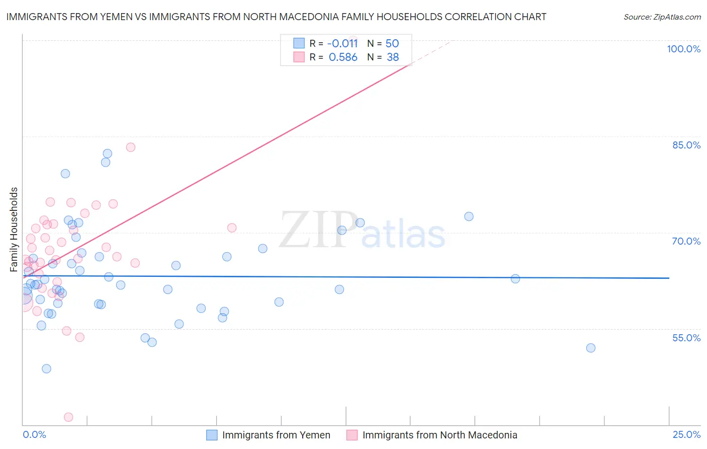 Immigrants from Yemen vs Immigrants from North Macedonia Family Households