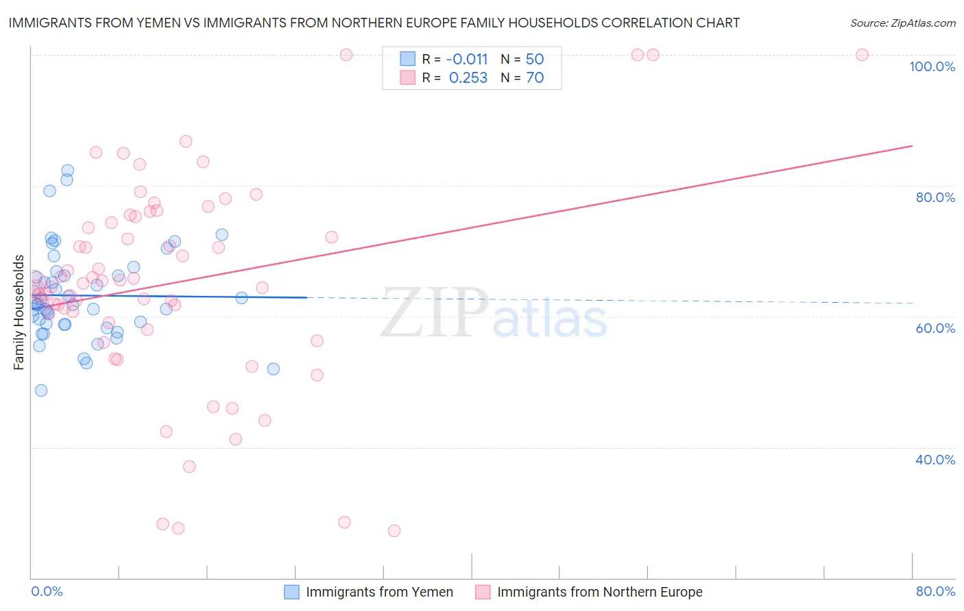 Immigrants from Yemen vs Immigrants from Northern Europe Family Households