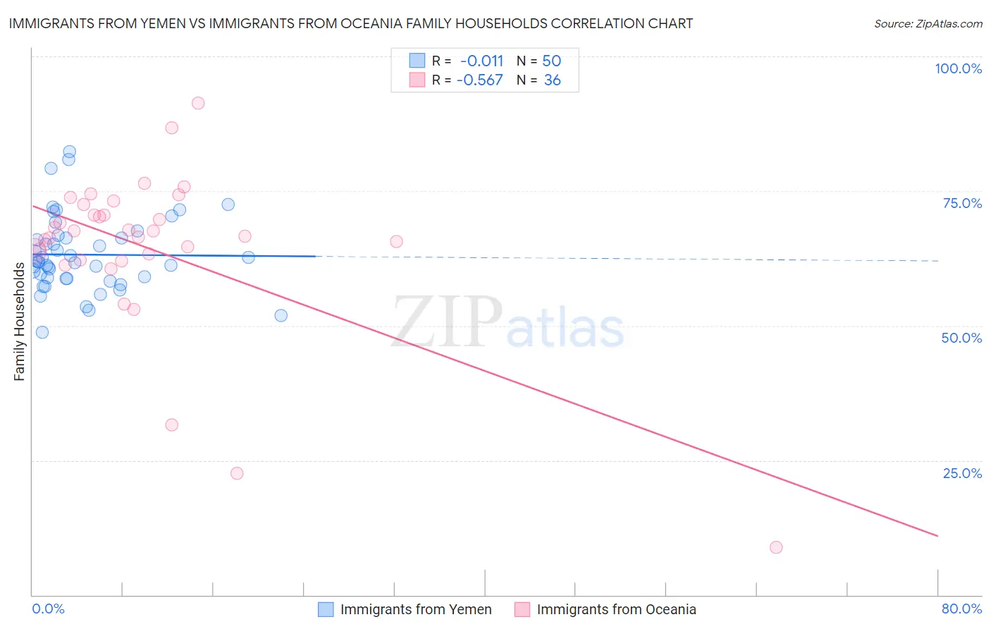 Immigrants from Yemen vs Immigrants from Oceania Family Households