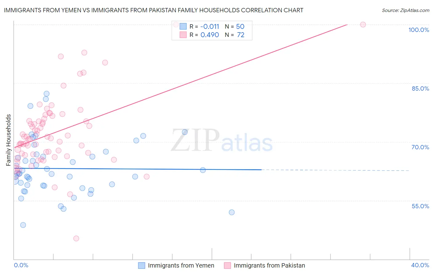 Immigrants from Yemen vs Immigrants from Pakistan Family Households