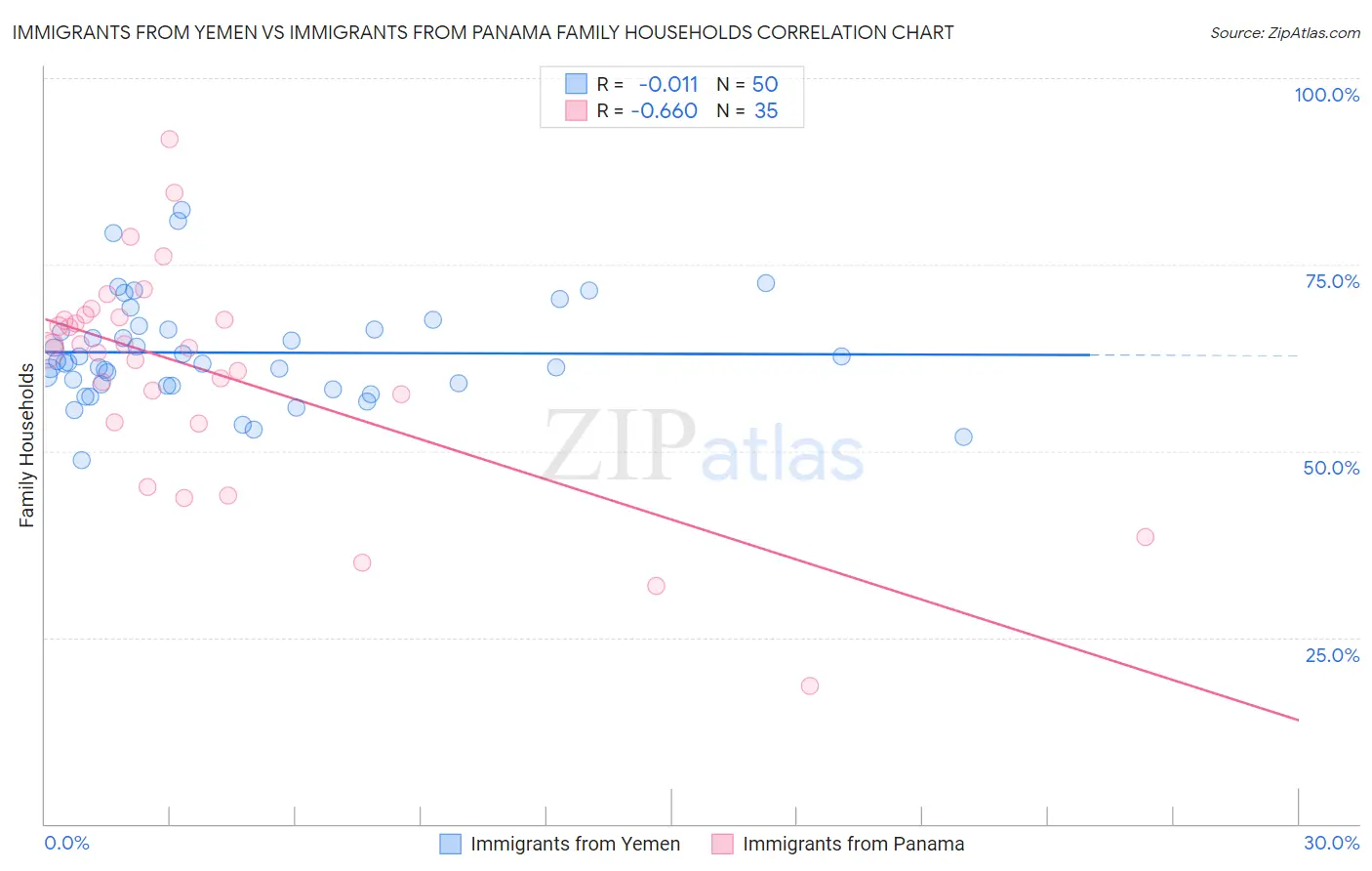 Immigrants from Yemen vs Immigrants from Panama Family Households