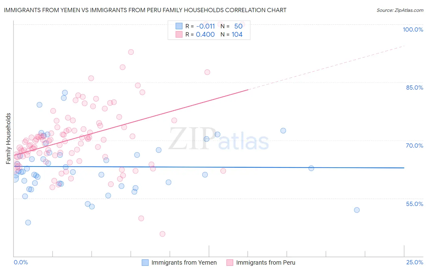 Immigrants from Yemen vs Immigrants from Peru Family Households